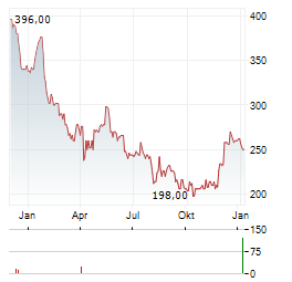 CSW INDUSTRIALS Aktie Chart 1 Jahr