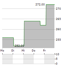 CSW INDUSTRIALS Aktie 5-Tage-Chart