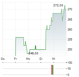 CSW INDUSTRIALS Aktie 5-Tage-Chart