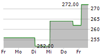 CSW INDUSTRIALS INC 5-Tage-Chart