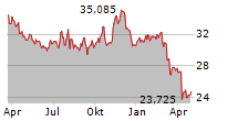 CSX CORPORATION Chart 1 Jahr