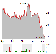 CSX Aktie Chart 1 Jahr