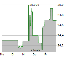 CSX CORPORATION Chart 1 Jahr