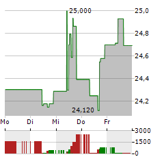 CSX Aktie 5-Tage-Chart