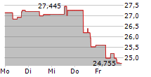 CSX CORPORATION 5-Tage-Chart