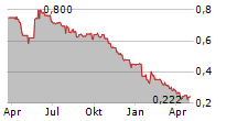 CT AUTOMOTIVE GROUP PLC Chart 1 Jahr