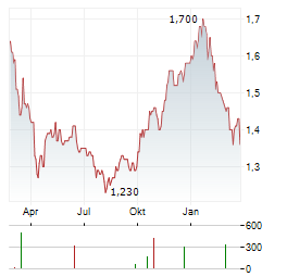 CT HEALTHCARE TRUST Aktie Chart 1 Jahr