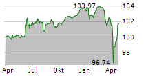 CT INVESTMENT GMBH Chart 1 Jahr