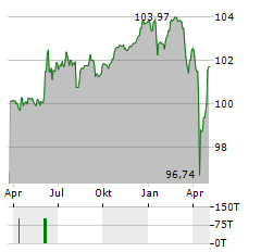 CT INVESTMENT Aktie Chart 1 Jahr