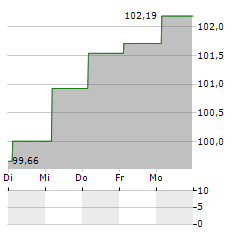 CT INVESTMENT Aktie 5-Tage-Chart