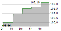 CT INVESTMENT GMBH 5-Tage-Chart