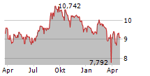 CT REAL ESTATE INVESTMENT TRUST Chart 1 Jahr