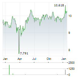 CT REAL ESTATE INVESTMENT TRUST Aktie Chart 1 Jahr