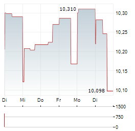 CT REAL ESTATE INVESTMENT TRUST Aktie 5-Tage-Chart