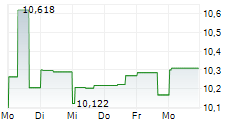 CT REAL ESTATE INVESTMENT TRUST 5-Tage-Chart
