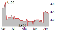 CTAC NV Chart 1 Jahr