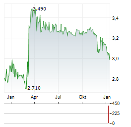 CTAC Aktie Chart 1 Jahr