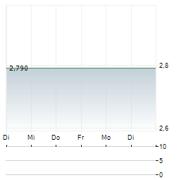 CTAC Aktie 5-Tage-Chart