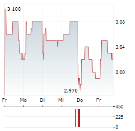 CTAC Aktie 5-Tage-Chart