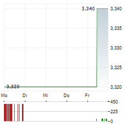 CTAC Aktie 5-Tage-Chart