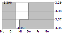 CTAC NV 5-Tage-Chart