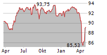 CTEC II GMBH Chart 1 Jahr