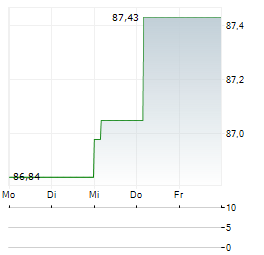 CERAMTEC Aktie 5-Tage-Chart