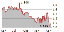 CTEK AB Chart 1 Jahr