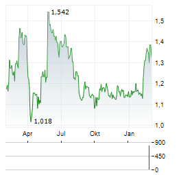 CTEK Aktie Chart 1 Jahr