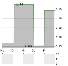 CTEK Aktie 5-Tage-Chart