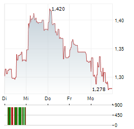 CTEK Aktie 5-Tage-Chart