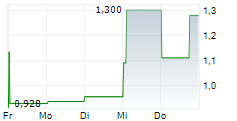 CTEK AB 5-Tage-Chart