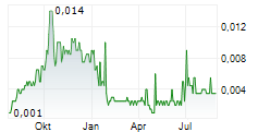 CTF MEDIA & ENTERTAINMENT LTD Chart 1 Jahr