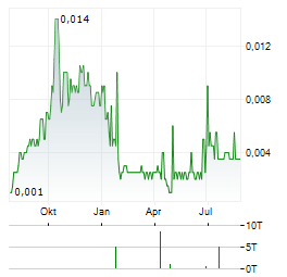 CTF MEDIA & ENTERTAINMENT Aktie Chart 1 Jahr