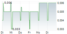 CTF MEDIA & ENTERTAINMENT LTD 5-Tage-Chart