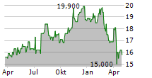 CTO REALTY GROWTH INC Chart 1 Jahr