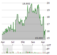 CTO REALTY GROWTH Aktie Chart 1 Jahr