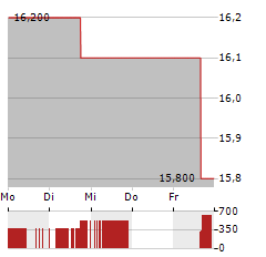 CTO REALTY GROWTH Aktie 5-Tage-Chart