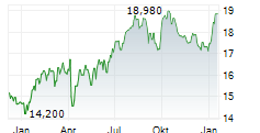 CTP NV Chart 1 Jahr