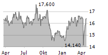 CTP NV Chart 1 Jahr