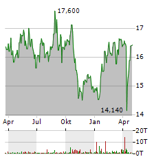 CTP NV Jahres Chart