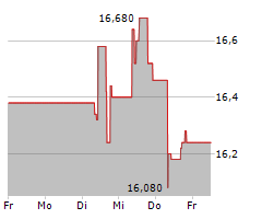 CTP NV Chart 1 Jahr