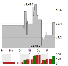 CTP Aktie 5-Tage-Chart