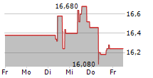 CTP NV 5-Tage-Chart