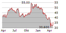 CTS CORPORATION Chart 1 Jahr