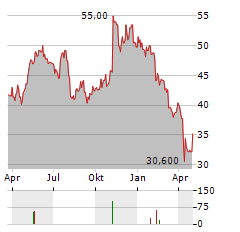 CTS CORPORATION Aktie Chart 1 Jahr