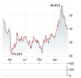 CTS CORPORATION Aktie Chart 1 Jahr