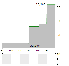 CTS CORPORATION Aktie 5-Tage-Chart