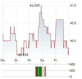 CTS CORPORATION Aktie 5-Tage-Chart