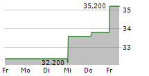 CTS CORPORATION 5-Tage-Chart